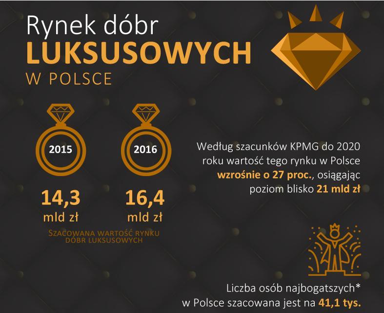 Liczba zamożnych Polaków w 2016 r przekroczy 1 mln